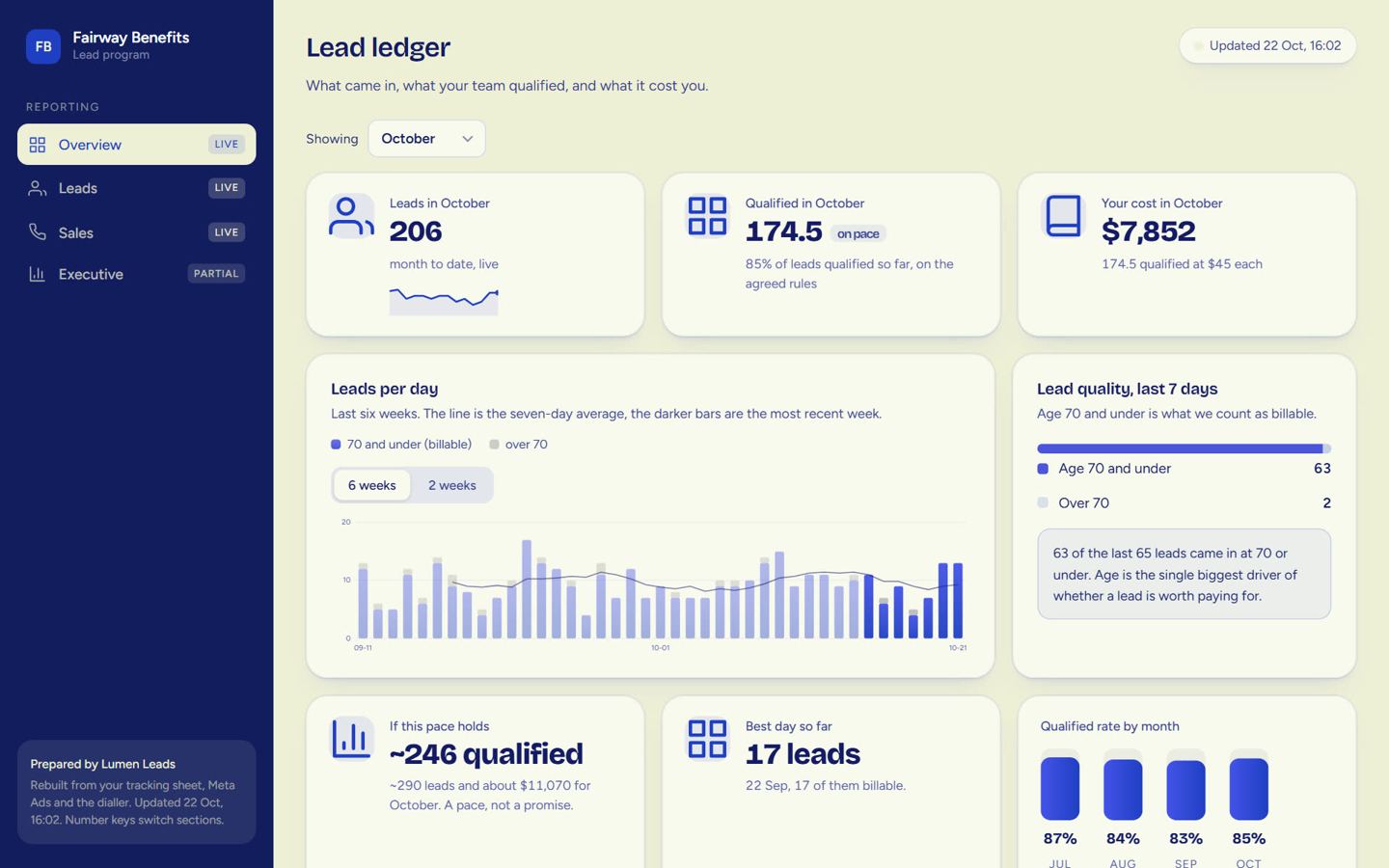 The finished client dashboard (sample data)